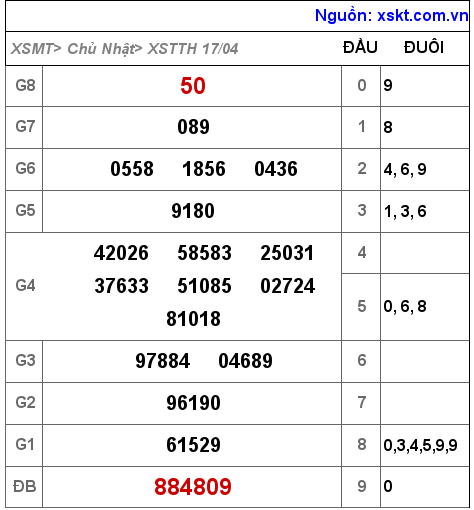 Kết quả XSTTH ngày 17-4-2022