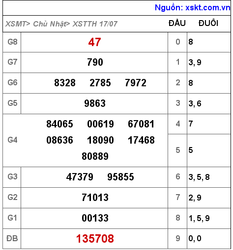 Kết quả XSTTH ngày 17-7-2022