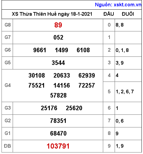 XSTTH ngày 18-1-2021