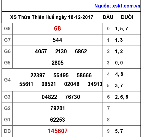 XSTTH ngày 18-12-2017