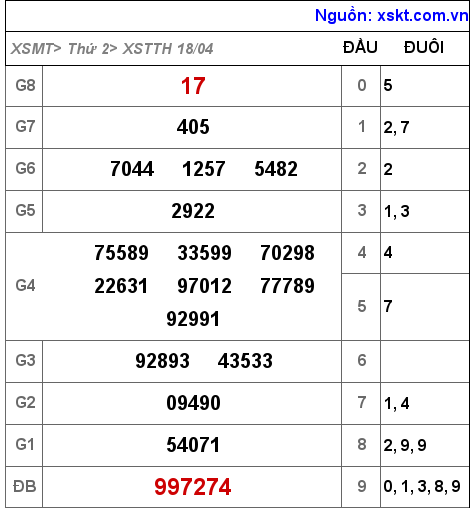 Kết quả XSTTH ngày 18-4-2022