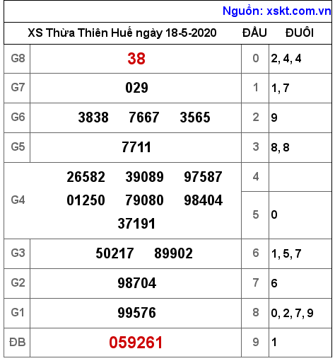 XSTTH ngày 18-5-2020