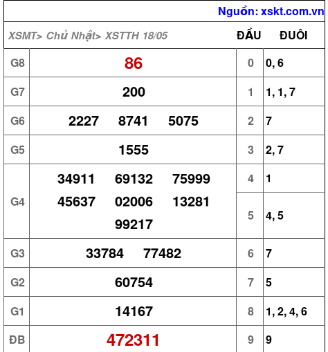 XSTTH ngày 18-5-2025
