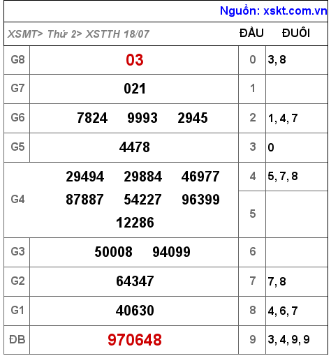 Kết quả XSTTH ngày 18-7-2022
