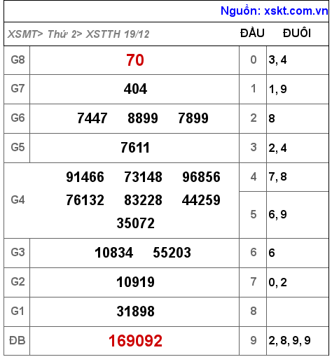Kết quả XSTTH ngày 19-12-2022