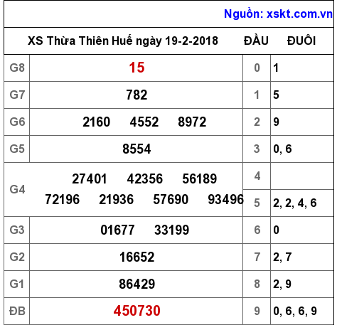 XSTTH ngày 19-2-2018