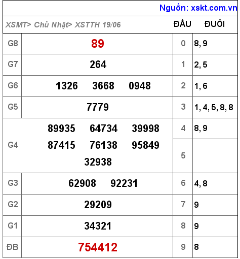 Kết quả XSTTH ngày 19-6-2022