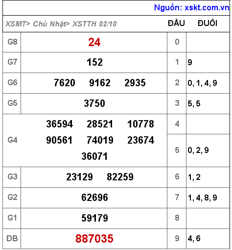 Kết quả XSTTH ngày 2-10-2022