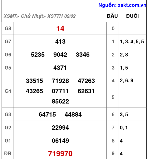 Kết quả XSTTH ngày 2-2-2025