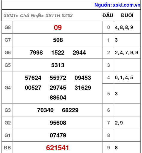 Kết quả XSTTH ngày 2-3-2025