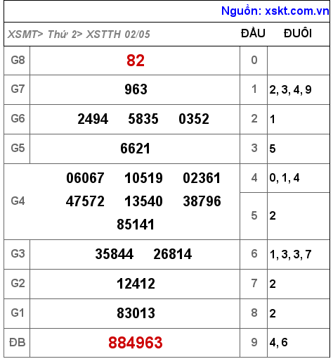 Kết quả XSTTH ngày 2-5-2022