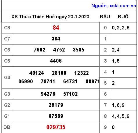 XSTTH ngày 20-1-2020
