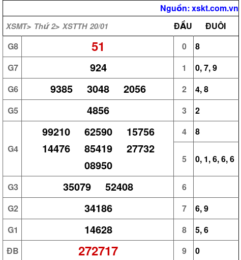 Kết quả XSTTH ngày 20-1-2025