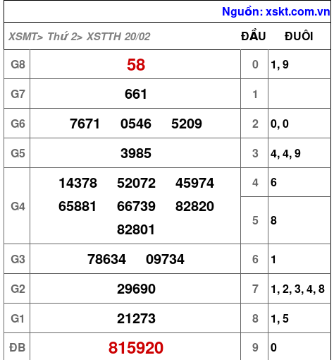 Kết quả XSTTH ngày 20-2-2023
