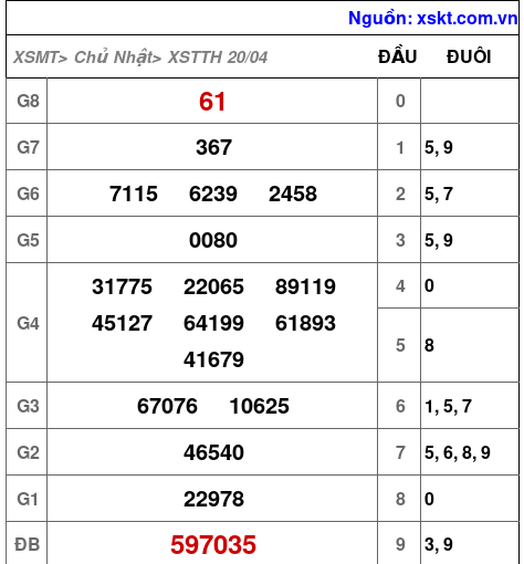 XSTTH ngày 20-4-2025