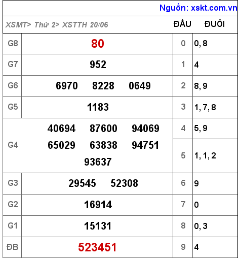Kết quả XSTTH ngày 20-6-2022