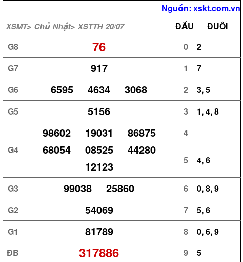 XSTTH ngày 20-7-2025