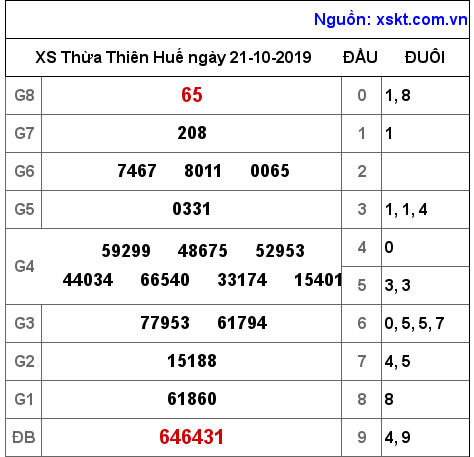 XSTTH ngày 21-10-2019 XSTTH ngày 21-10-2019