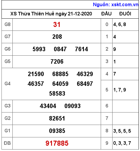 XSTTH ngày 21-12-2020