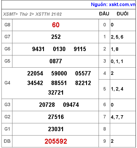 Kết quả XSTTH ngày 21-2-2022