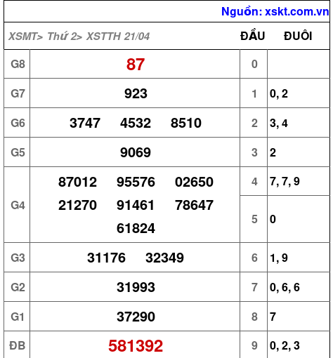 XSTTH ngày 21-4-2025