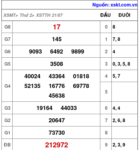 XSTTH ngày 21-7-2025