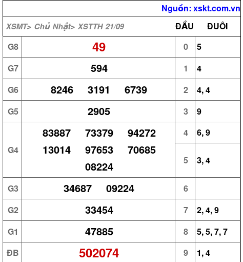 XSTTH ngày 21-9-2025