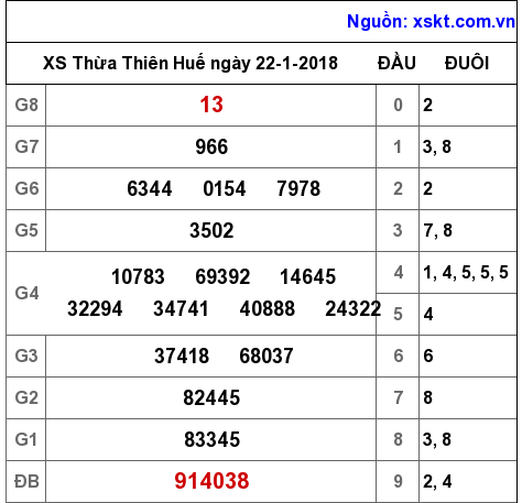 XSTTH ngày 22-1-2018