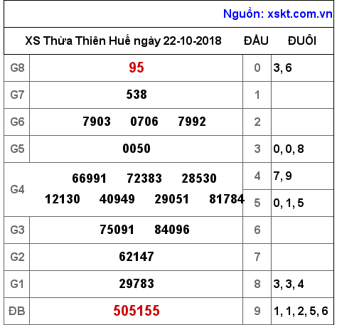 XSTTH ngày 22-10-2018 XSTTH ngày 22-10-2018