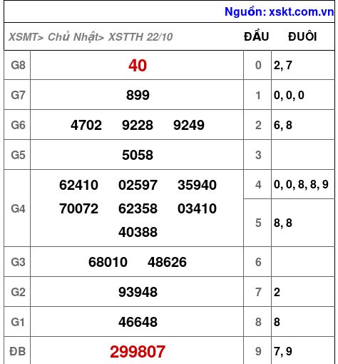 XSTTH ngày 22-10-2023