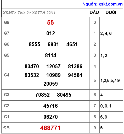 XSTTH ngày 22-11-2021 XSTTH ngày 22-11-2021