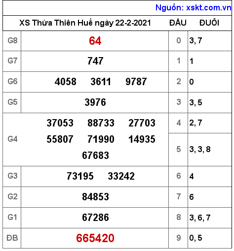 XSTTH ngày 22-2-2021