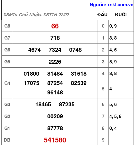 XSTTH ngày 22-2-2026