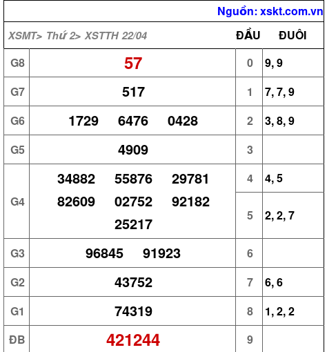 XSTTH ngày 22-4-2024