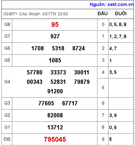 Kết quả XSTTH ngày 22-5-2022