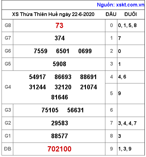 XSTTH ngày 22-6-2020