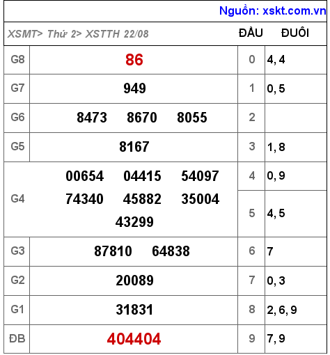 Kết quả XSTTH ngày 22-8-2022