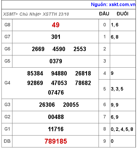 Kết quả XSTTH ngày 23-10-2022
