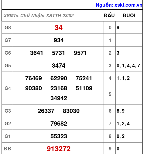 Kết quả XSTTH ngày 23-2-2025