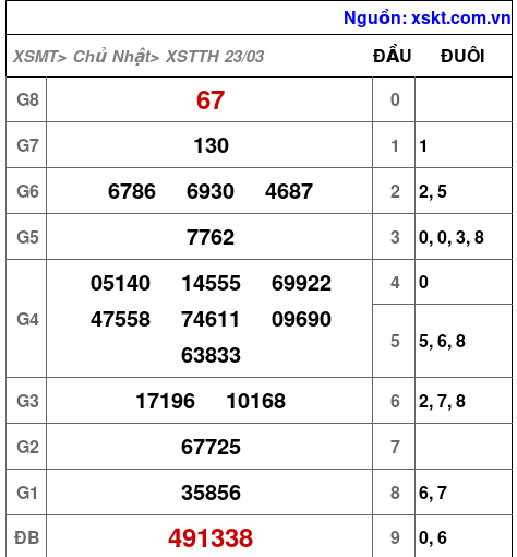 XSTTH ngày 23-3-2025