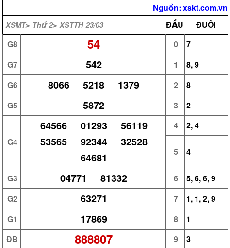 XSTTH ngày 23-3-2026