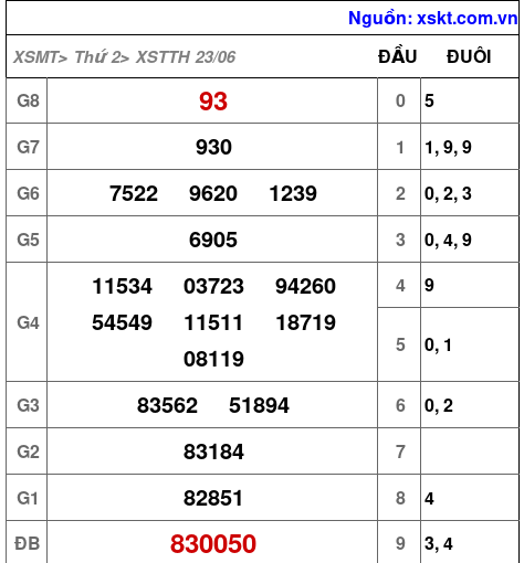 XSTTH ngày 23-6-2025