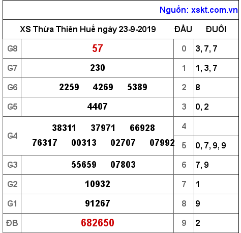 XSTTH ngày 23-9-2019