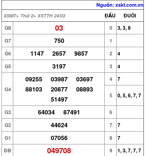 XSTTH ngày 24-3-2025