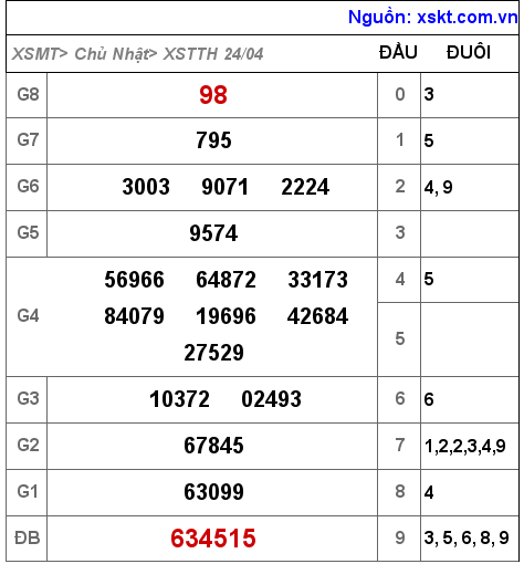 Kết quả XSTTH ngày 24-4-2022