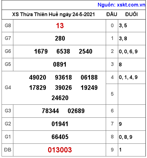 XSTTH ngày 24-5-2021 XSTTH ngày 24-5-2021