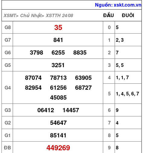 XSTTH ngày 24-8-2025
