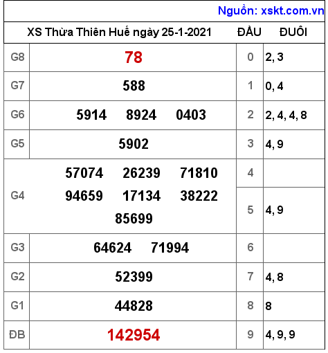 XSTTH ngày 25-1-2021