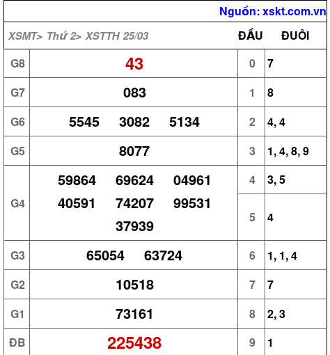 XSTTH ngày 25-3-2024