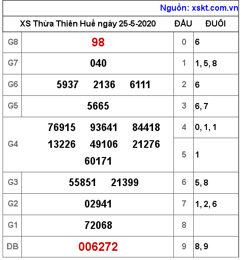 XSTTH ngày 25-5-2020